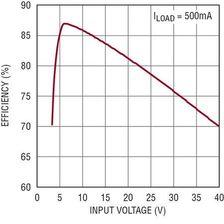 2.7V to 40V Monolithic Buck-Boost DC/DC Expands Input Capabilities, Regulates Seamlessly through Automotive Cold-Crank and Load-Dump Transients