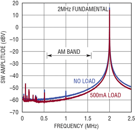 2.7V to 40V Monolithic Buck-Boost DC/DC Expands Input Capabilities, Regulates Seamlessly through Automotive Cold-Crank and Load-Dump Transients