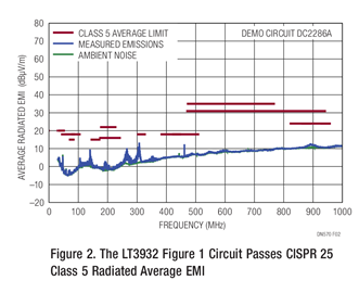 图 2：图 1 所示的 LT3932 电路通过了 CISPR 25 Class 5 辐射平均 EMI 测试