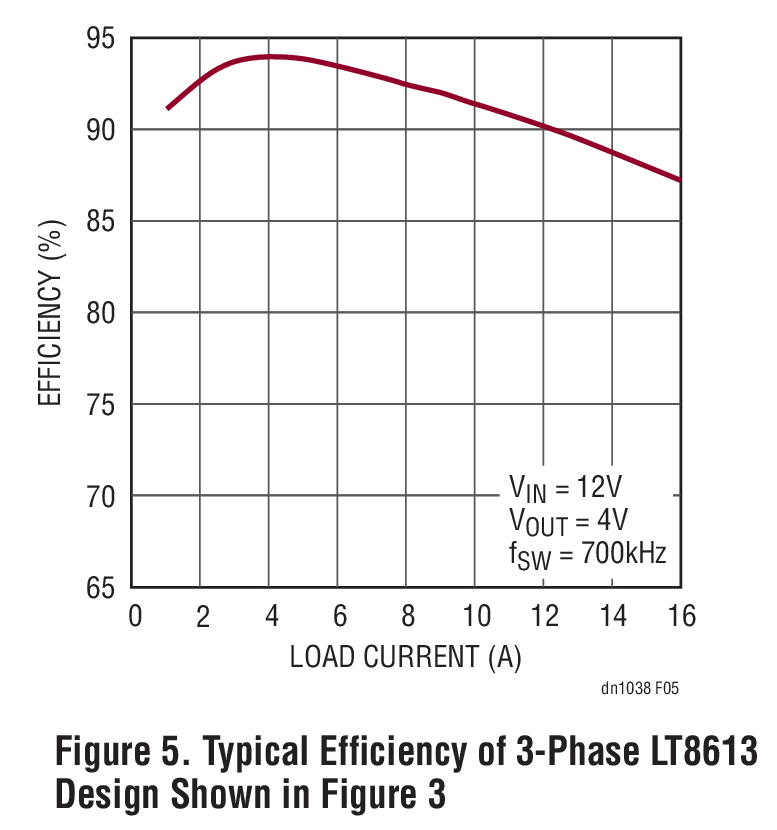 Figure 5. Typical Efficiency of 3-Phase LT8613Design Shown in Figure 3