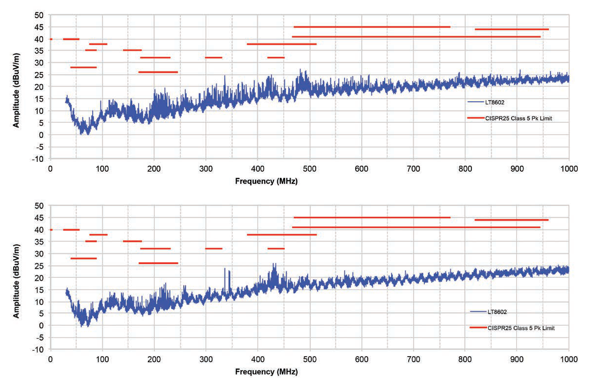 Figure 2. Radiated EMI Performance (ClSPR25, class 5, Peak Detector), 14VIN, 1A at All Outputs, Switching Frequency = 2MHz