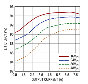 Figure 2. LTC3892, VOUT1, 5V Efficiency Curves