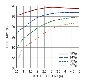 Figure 3. LTC3892, VOUT2, 12V Efficiency Curves