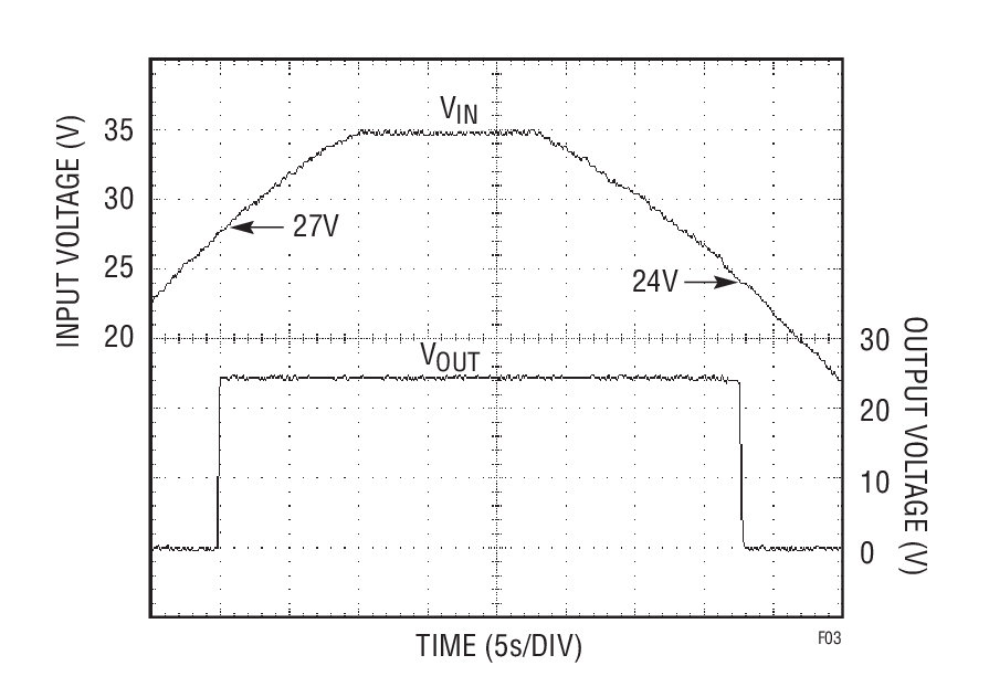 Input Voltage Sweep vs Output Voltage Showing Undervoltage Lockout Threshold Levels