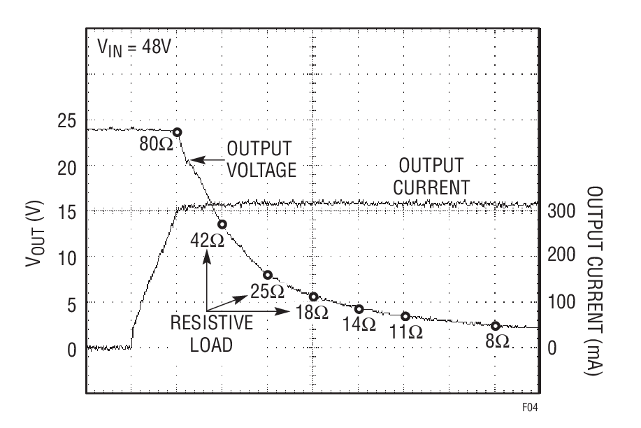 Resistive Load Sweep vs Output Current vs Output Voltage with Output Current Limit Set to 300mA