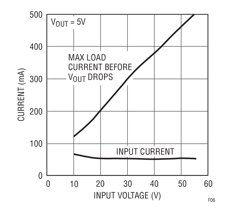 Input Voltage vs Load Current and Input Current with Input Current Limit Circuit Shown in Figure 5