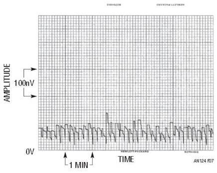 Peak to Peak Noise Detector Output Observed Over 6 Minutes Shows <160nV Test Circuit Noise