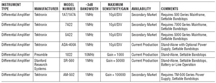 Some Useful High Sensitivity, Low Noise Amplifiers
