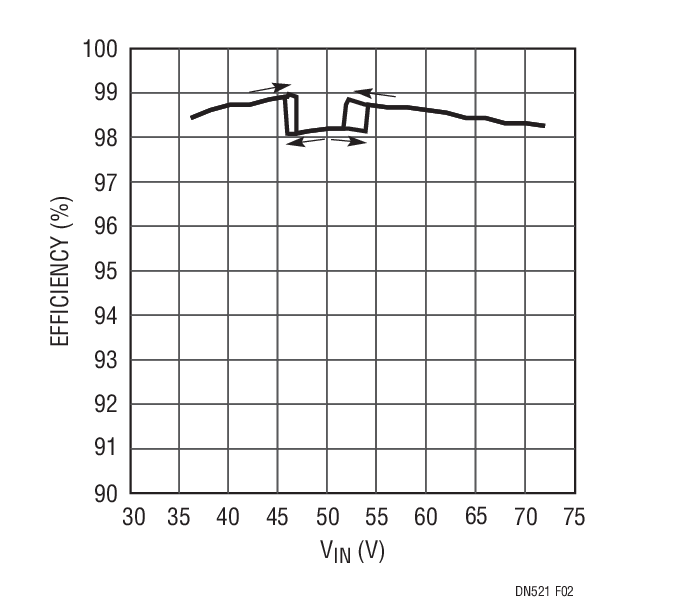 The Efficiency of the LT8705, 48V Converter Is as High as 99%