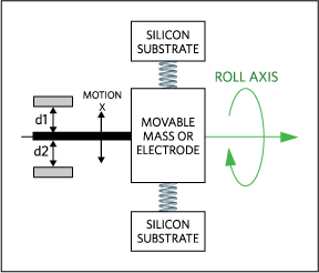 Figure 8. Accelerometer immunity to rotation.