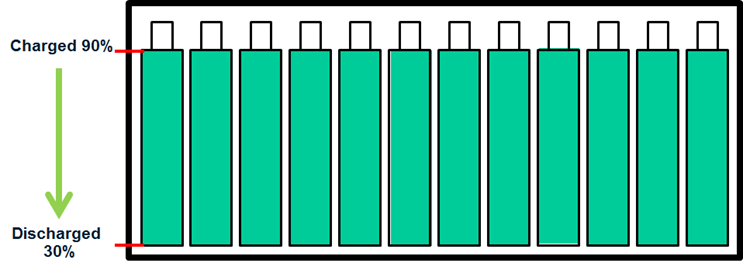 Fully Charged Battery Stack