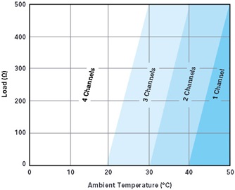 Typical derating chart