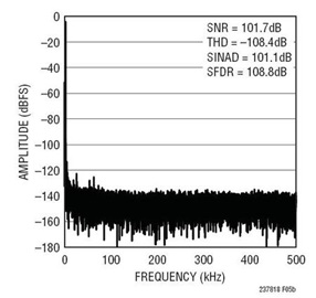ADC Driving: Single-Ended To Differential Conversion