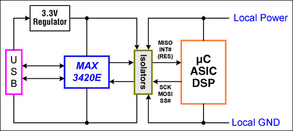 图3. 隔离USB。