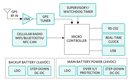 Figure 1. Typical fleet-tracking/management system architecture