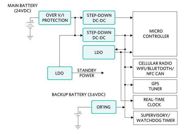 Figure 2. Typical fleet-tracking/management power architecture