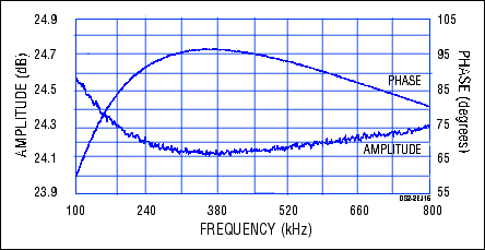 Figure 2. This network response for Figure 1 shows a ±7° deviation in phase and a 0.2dB deviation in amplitude over the range 180kHz to 740kHz.