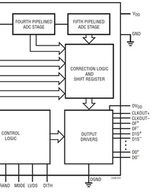 LTC2208 Output Pins