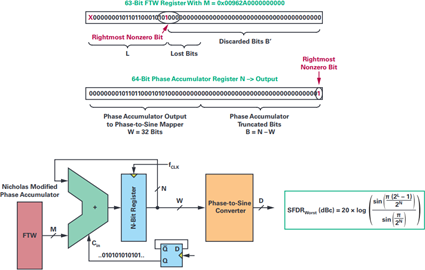 The position of the rightmost, nonzero bit of the FTW sets the theoretical SFDR worst-case level