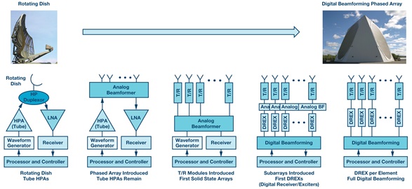 The evolution of phased array