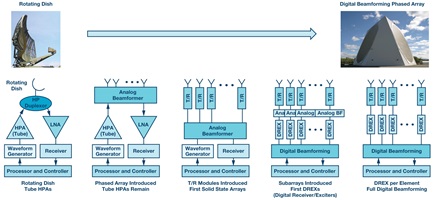 The evolution of phased array
