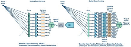 Analog vs. digital beamforming