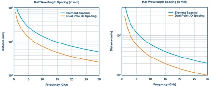 Half wavelength element spacing vs. frequency