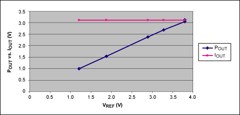 图4. VREF随负载的变化曲线，这里给出的是POUT/IOUT随VREF的变化，VSENSE = 125mV