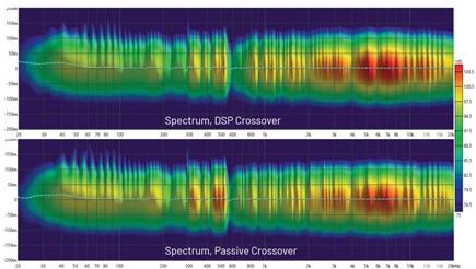 Figure 8. Plots of an analog crossover vs. a digital crossover (uncorrected) in free field. Minimal observable difference in ringing/group delay is present between the two.