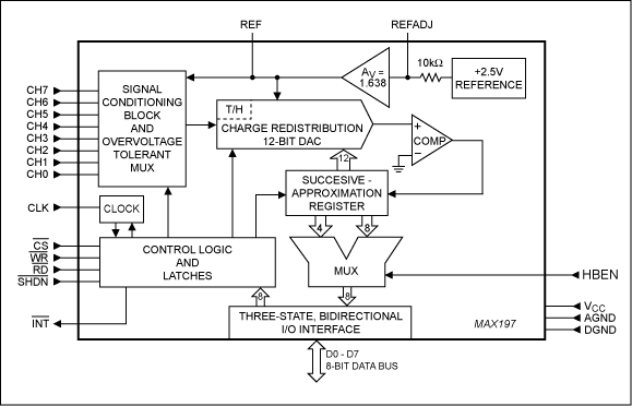 Figure 2. The functions shown in Figure 1 are integrated in this chip.