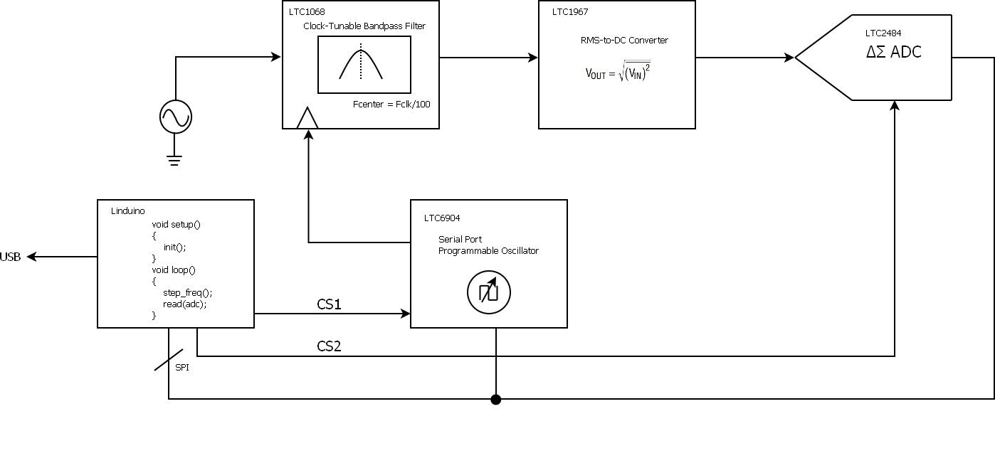 Figure 1. Block Diagram of the Spectrum Analyzer