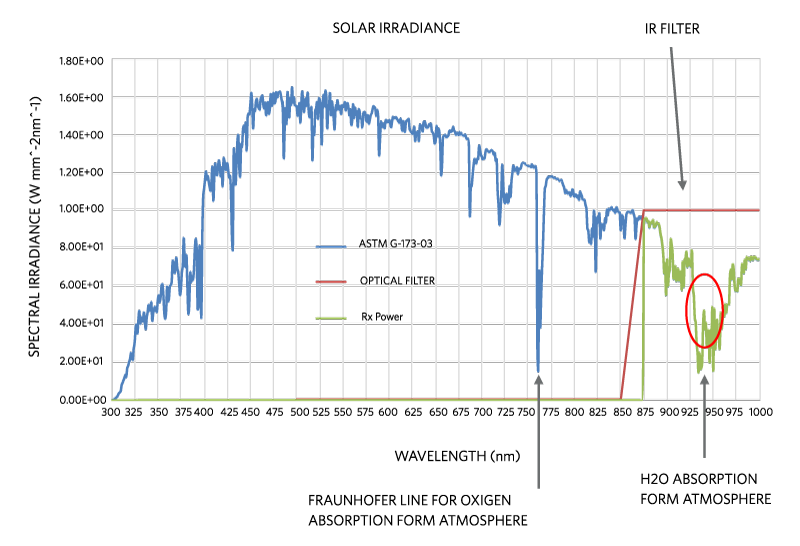 Figure 5. Protecting the sensor from solar irradiance.