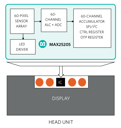 Figure 6. Integrated gesture sensor ensemble.