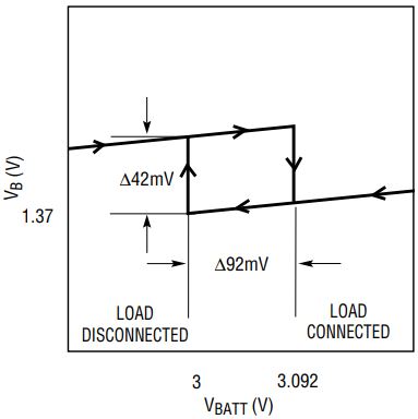 Figure 2. V<sub>BATT</sub> vs V<sub>A</sub> with hysteresis