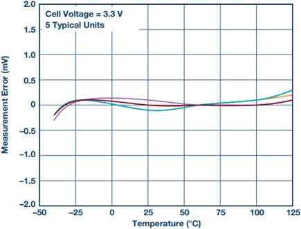 LTC6811 measurement error vs. temperature