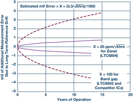 Long-term drift comparison between buried Zener diode and bandgap voltage references