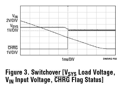 Figure 3. Switchover [VSYS Load Voltage, VIN Input Voltage, CHRG Flag Status]