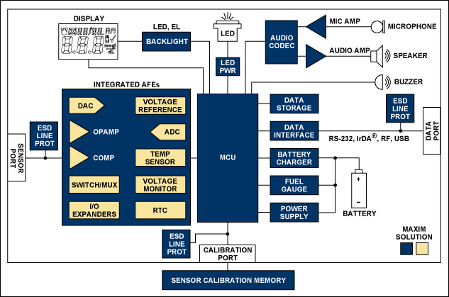 Functional block diagram of a blood glucose meter. For a list of Maxim's recommended glucose-meter solutions, please go to: www.maximintegrated.com/glucose.