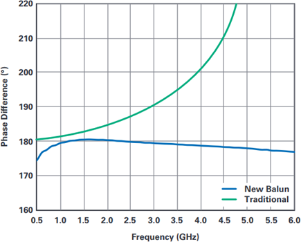 Phase Performance