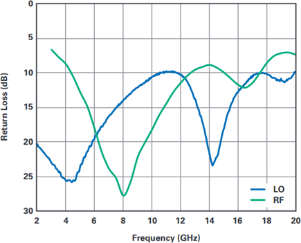 RF and LO Port Return Loss