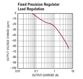 Figure 3. Load Regulation of the 5 Ampere Supply