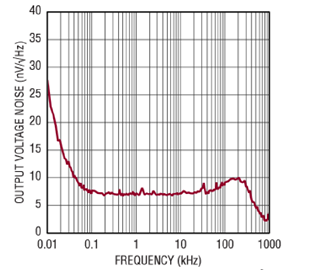 Figure 5b. Output Voltage Noise of the 5-Ampere Supply.
