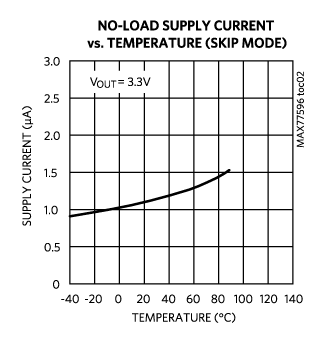 No-load supply current vs temperature.