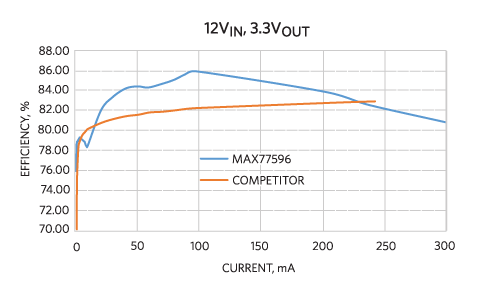MAX77596 Efficiency comparison.