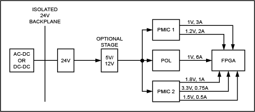 Figure 1. A simplified block diagram shows the power architecture in industrial FPGA applications.
