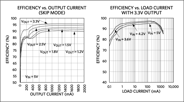 Efficiency for the MAX15053 switching regulator (left) versus the MAX1556 step-down regulator (right). Data shows that the MAX1556 would be a better choice for always-on power in standby mode.
