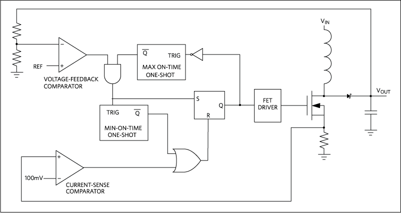 Pulse-frequency modulation (PFM) control circuit. With this topology the pulse time can be reduced if the maximum peak-current loop detects that the current limit is surpassed.
