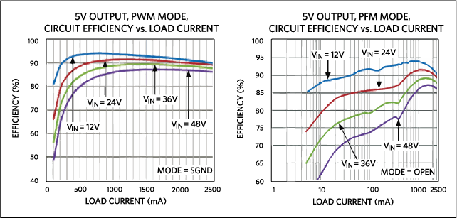 PWM and PFM efficiency curves for the MAX17503 step-down converter. Note that with load currents below 100mA in PFM mode (right) there is a dramatic efficiency improvement vs. PWM mode for the same load current.