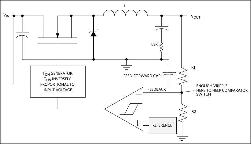 Constant on-time (COT) hysteretic converter keeps the frequency as constant as possible.