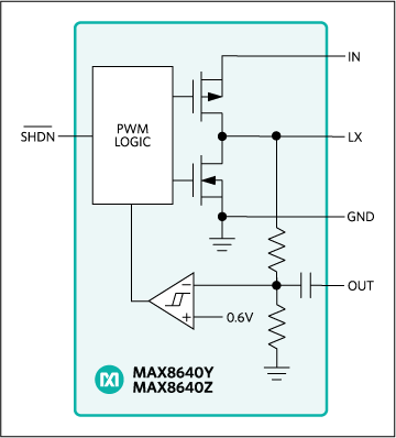 Hysteretic PWM control in the MAX8640Y/Z step-down converter.